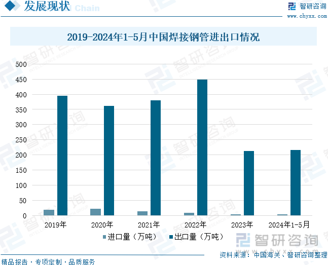 2024年中国焊接钢管市场行情研判：国内外宏观预期向好产业政策有望助力市场回暖[图](图6)