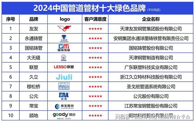 Im（中国体育）：2024中国管道管材十大绿色品牌发布引领高质量发展新风尚(图2)