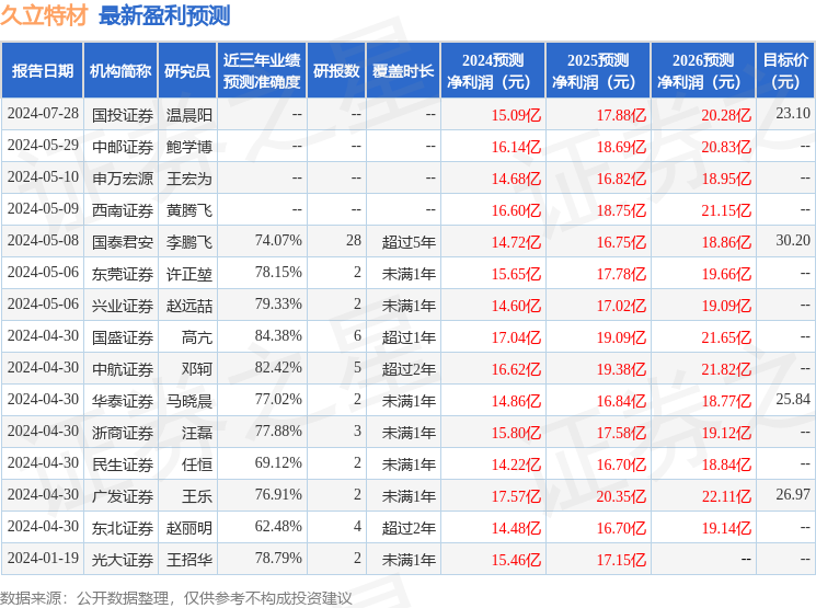 民生证券：给予久立特材买入评级(图1)