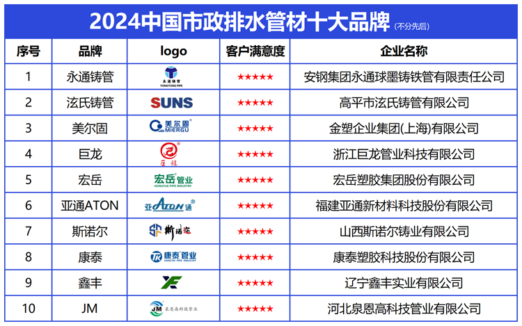 Im体育网站：2024中国市政排水管材十大品牌发布引领绿色高质量发展新篇章(图2)
