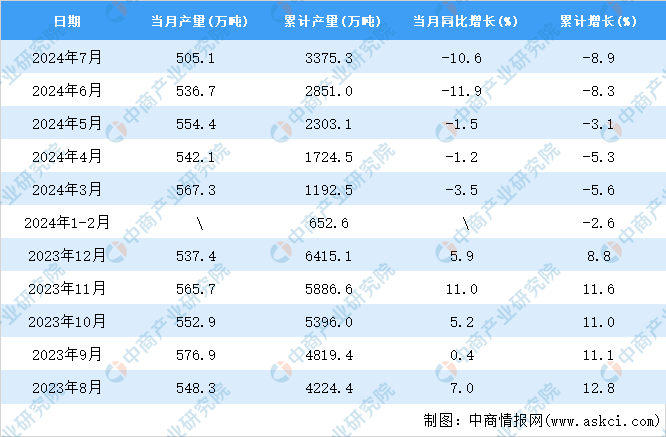 Im体育网站：2024年7月全国焊接钢管产量数据统计分析(图2)