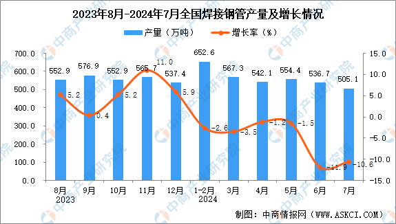 Im体育网站：2024年7月全国焊接钢管产量数据统计分析(图1)