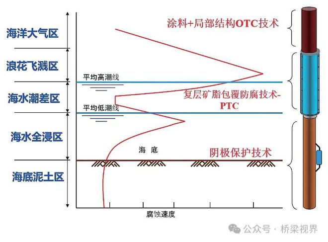 Im（中国体育）：拒“腐”巧打“组合拳”——杭州湾跨海大桥钢管桩防腐体系创新实践(图5)