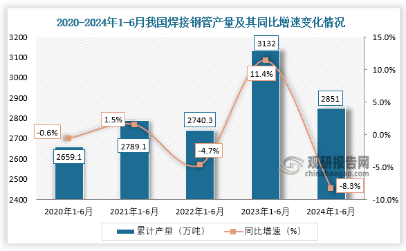 2024年1-6月我国焊接钢管产量约为2851万吨较上一年同比下降83%(图2)