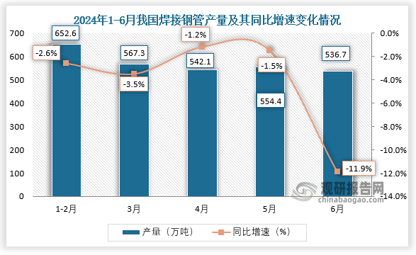 2024年1-6月我国焊接钢管产量约为2851万吨较上一年同比下降83%(图1)
