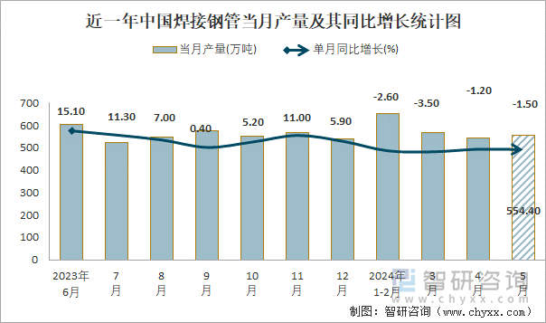 Im体育网站：2024年1-5月中国焊接钢管产量为23031万吨累计下降31%(图1)