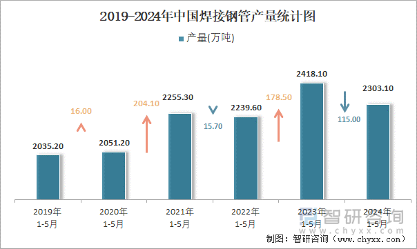 Im体育网站：2024年1-5月中国焊接钢管产量为23031万吨累计下降31%(图2)