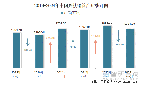 Im（中国体育）：2024年1-4月中国焊接钢管产量为17245万吨累计下降53%(图2)