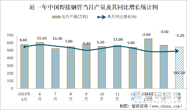 Im（中国体育）：2024年1-4月中国焊接钢管产量为17245万吨累计下降53%(图1)