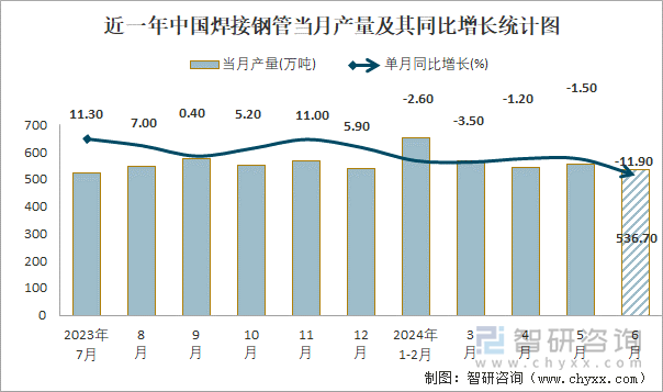 2024年1-6月中国焊接钢管产量为2851万吨累计下降83%(图1)