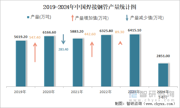 2024年1-6月中国焊接钢管产量为2851万吨累计下降83%(图2)