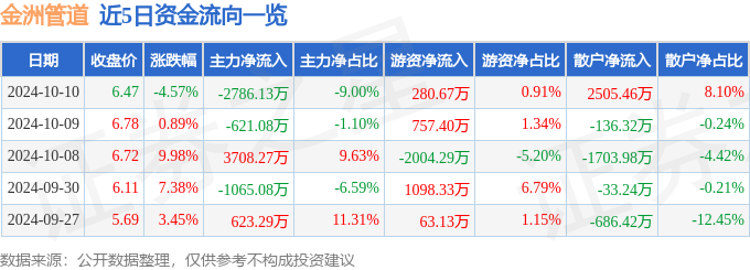 Im（中国体育）：金洲管道（002443）10月10日主力资金净卖出278613万元(图1)