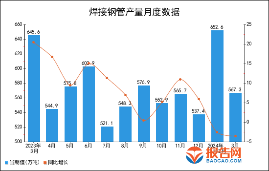 2024年1-3月全國焊接鋼管產量統計分析(图1)