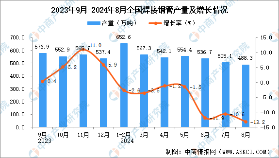 Im体育网站：2024年8月全國焊接鋼管產量數據統計分析(图1)