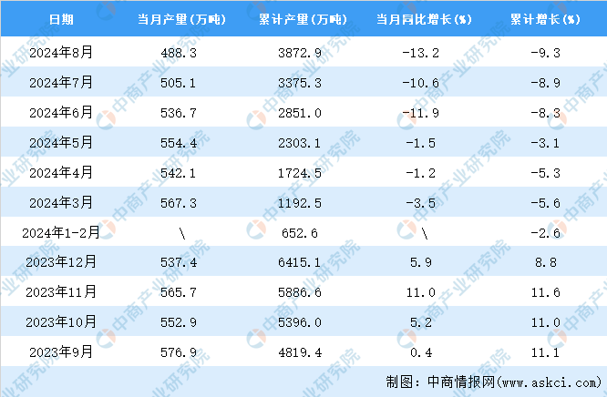 Im体育网站：2024年8月全國焊接鋼管產量數據統計分析(图2)