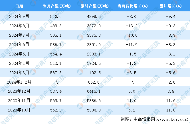 2024年9月全国焊接钢管产量数据统计分析(图2)