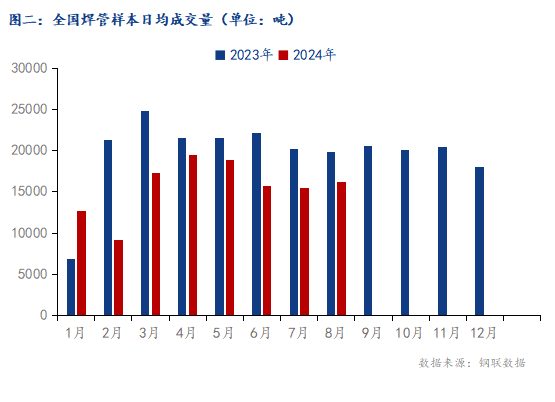 Im体育网站：Mysteel：焊管价格探底回升的持续性分析(图2)