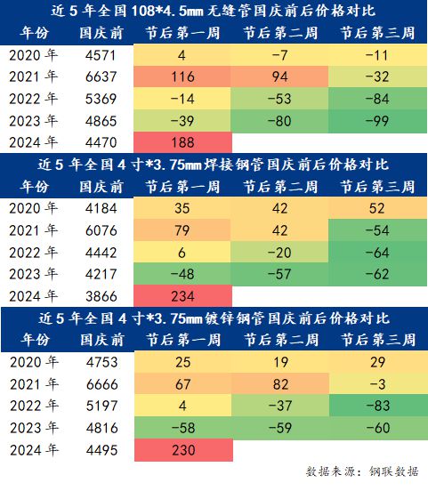 Im（中国体育）：Mysteel：近5年全国钢管国庆前后价格情况对比(图1)