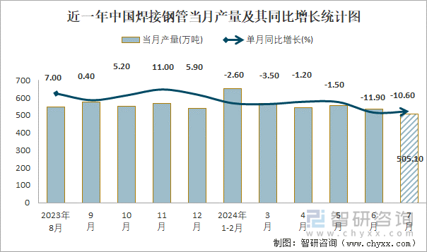 2024年1-7月中国焊接钢管产量为33753万吨累计下降89%(图1)