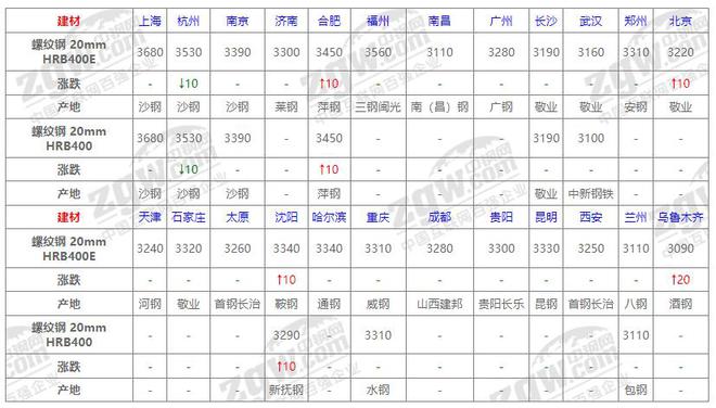 Im体育网站：8月30日全国钢材价格！(图1)