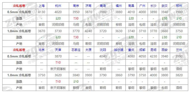 Im体育网站：8月30日全国钢材价格！(图3)