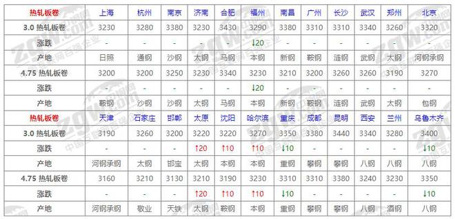 Im体育网站：8月30日全国钢材价格！(图2)