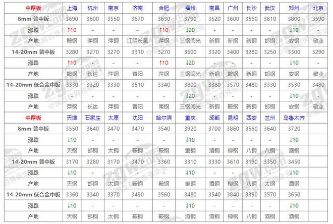 Im体育网站：8月30日全国钢材价格！(图4)