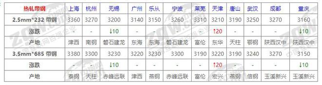 Im体育网站：8月30日全国钢材价格！(图5)
