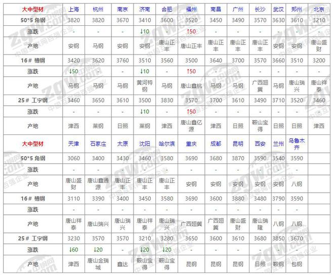Im体育网站：8月30日全国钢材价格！(图6)