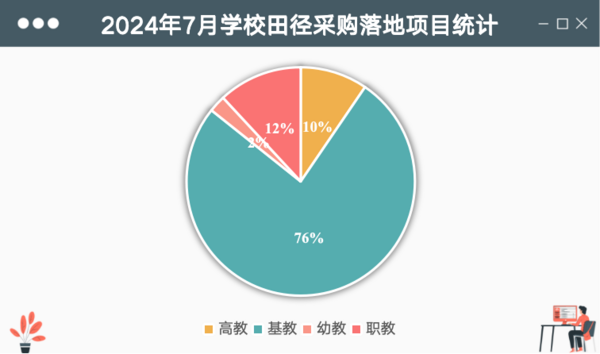 Im体育网站：2024年7月学校田径场地设施采购江苏位列首位(图1)
