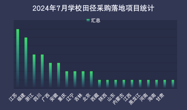 Im体育网站：2024年7月学校田径场地设施采购江苏位列首位(图2)