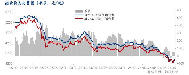 Mysteel：国庆节后全国型钢价格或低位盘整运行(图4)