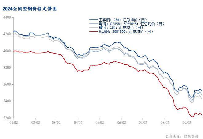 Mysteel：国庆节后全国型钢价格或低位盘整运行(图1)