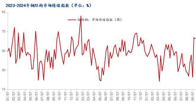Mysteel：国庆节后全国型钢价格或低位盘整运行(图5)