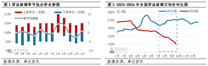 三季度浮法玻璃价格走势打破历史规律(图1)