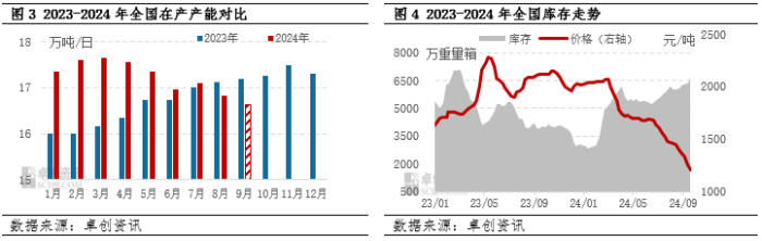 三季度浮法玻璃价格走势打破历史规律(图2)