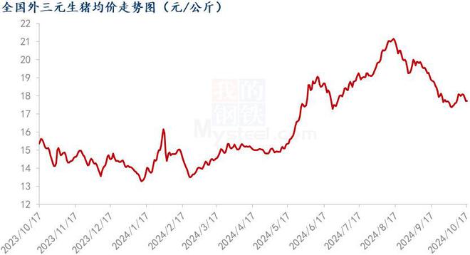 Mysteel解读：消费端支撑有限猪肉价格难有起色(图1)
