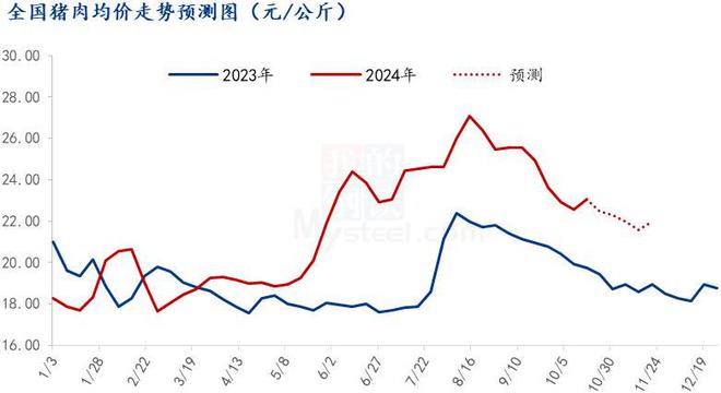 Mysteel解读：消费端支撑有限猪肉价格难有起色(图3)