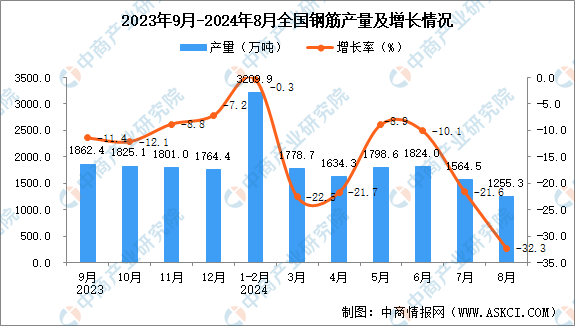 2024年8月全国钢筋产量数据统计分析(图1)