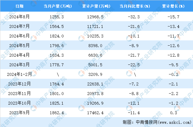 2024年8月全国钢筋产量数据统计分析(图2)