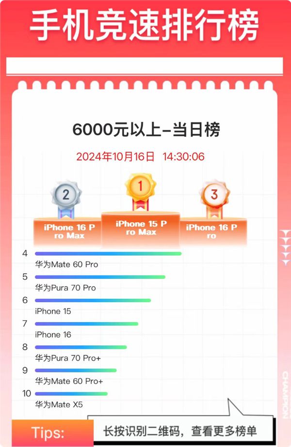 Im体育网站：2024双十一手机销量排行榜前十名：华为、苹果双雄争霸！(图3)