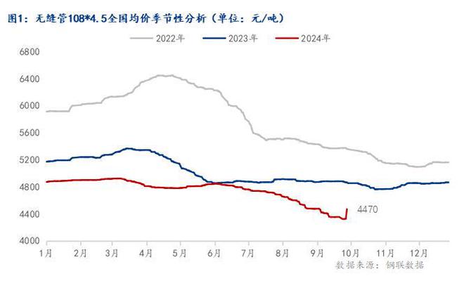Mysteel月报：10月全国无缝管价格或延续偏强走势(图1)