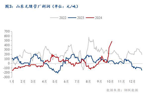 Mysteel月报：10月全国无缝管价格或延续偏强走势(图2)