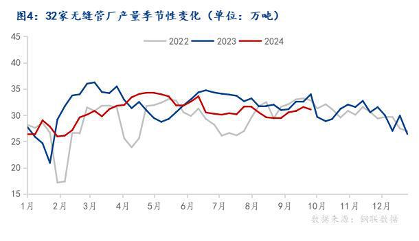 Mysteel月报：10月全国无缝管价格或延续偏强走势(图4)