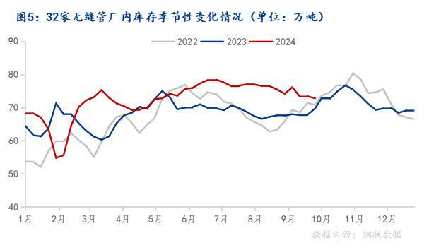 Mysteel月报：10月全国无缝管价格或延续偏强走势(图5)