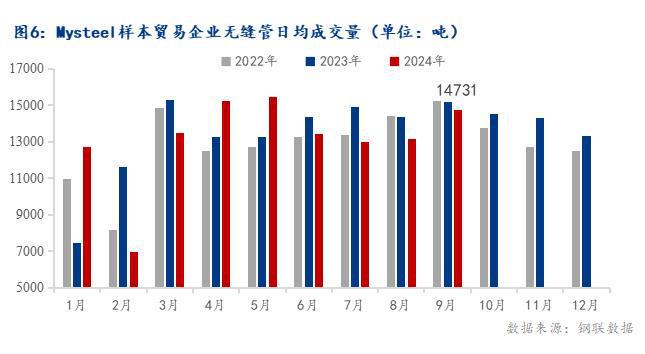 Mysteel月报：10月全国无缝管价格或延续偏强走势(图6)