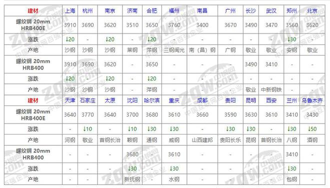 10月23日全国钢材价格！(图1)