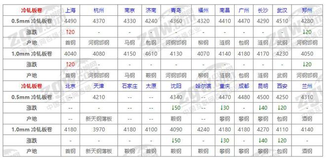 10月23日全国钢材价格！(图3)