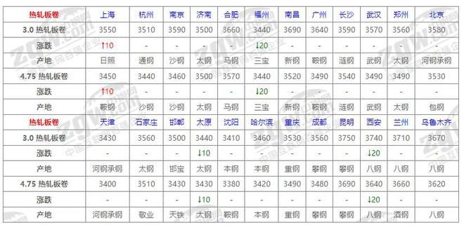 10月23日全国钢材价格！(图2)