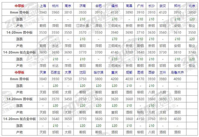 10月23日全国钢材价格！(图4)